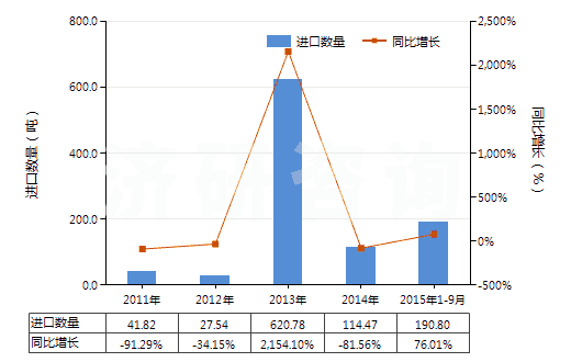 2011-2015年9月中國蒽醌(HS29146100)進(jìn)口量及增速統(tǒng)計 2011-2015年9月中國蒽醌(HS29146100)進(jìn)口量及增速統(tǒng)計